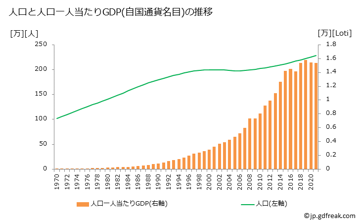 グラフ 年次 レソトのGDPと人口の推移 人口と一人当たりGDP(自国通貨名目)