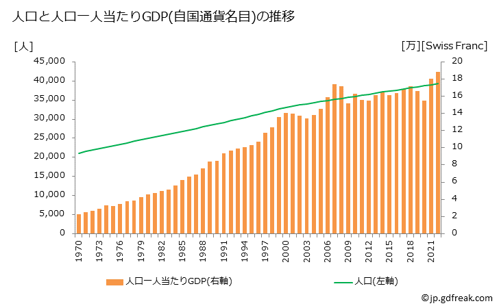 グラフ 年次 リヒテンシュタインのGDPと人口の推移 人口と一人当たりGDP(自国通貨名目)