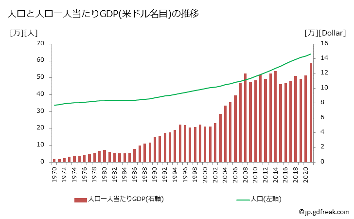 グラフ 年次 ルクセンブルクのGDPと人口の推移 人口と一人当たりGDP(ドル名目)