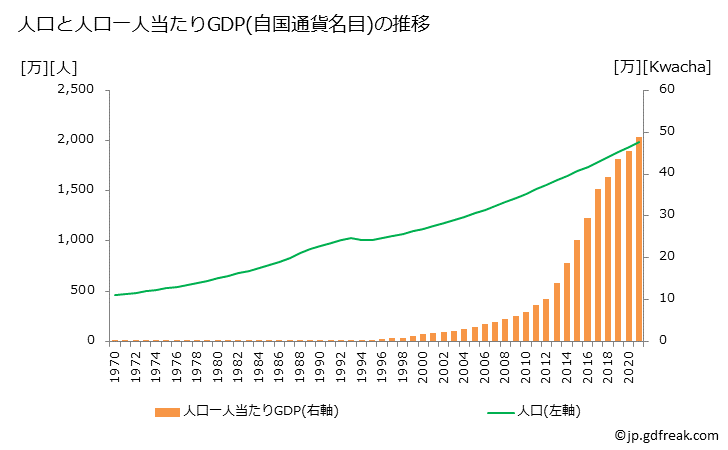グラフ 年次 マラウイのGDPと人口の推移 人口と一人当たりGDP(自国通貨名目)