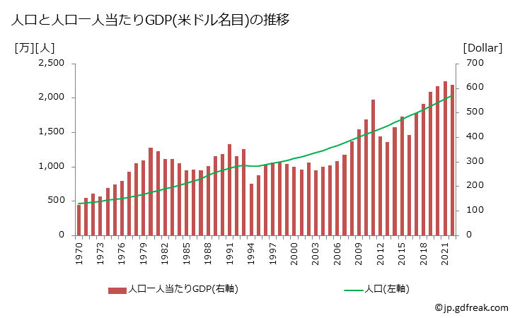 グラフ 年次 マラウイのGDPと人口の推移 人口と一人当たりGDP(ドル名目)