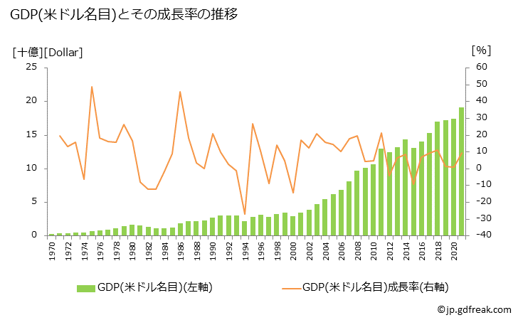 グラフ 年次 マリのGDPと人口の推移 GDP(ドル名目)の推移