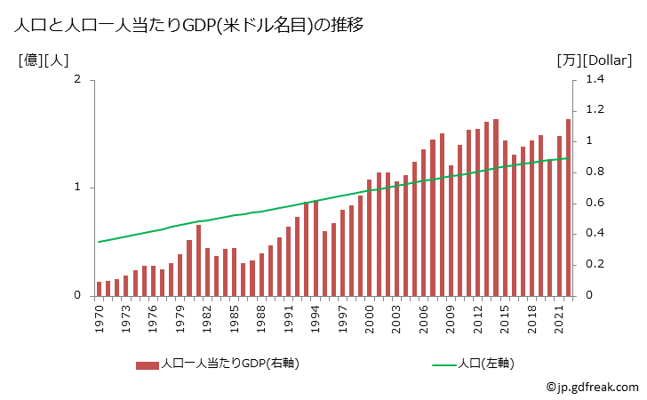 グラフ 年次 メキシコのGDPと人口の推移 人口と一人当たりGDP(ドル名目)