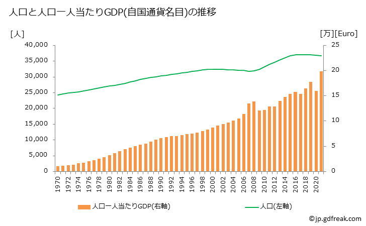 グラフ 年次 モナコのGDPと人口の推移 人口と一人当たりGDP(自国通貨名目)