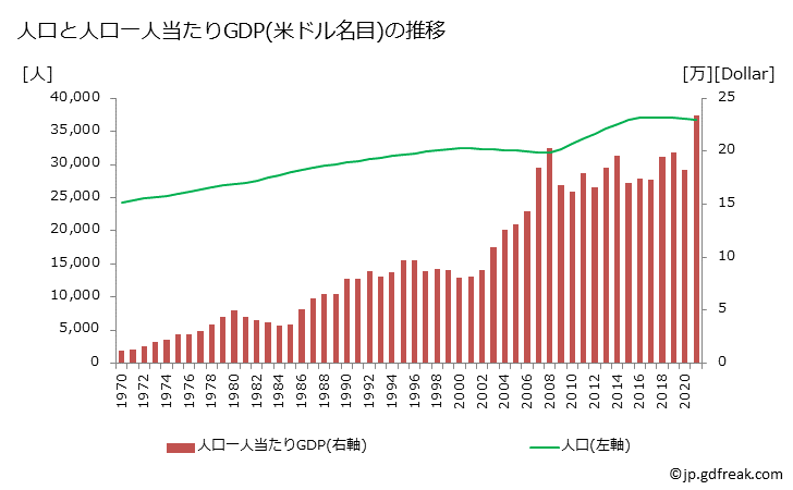 グラフ 年次 モナコのGDPと人口の推移 人口と一人当たりGDP(ドル名目)