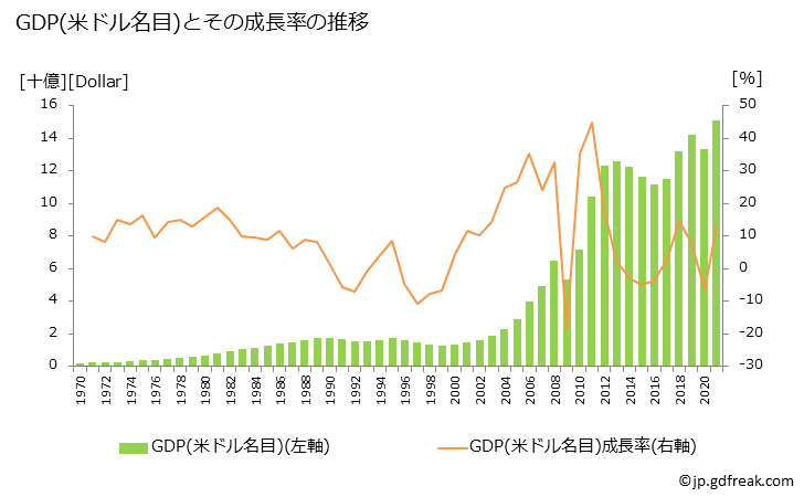 グラフ 年次 モンゴルのGDPと人口の推移 GDP(ドル名目)の推移