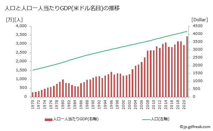 グラフ 年次 モロッコのGDPと人口の推移 人口と一人当たりGDP(ドル名目)