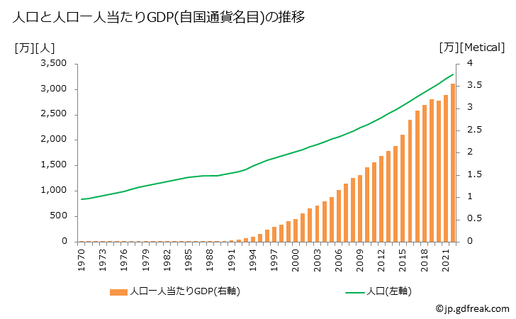グラフ 年次 モザンビークのGDPと人口の推移 人口と一人当たりGDP(自国通貨名目)