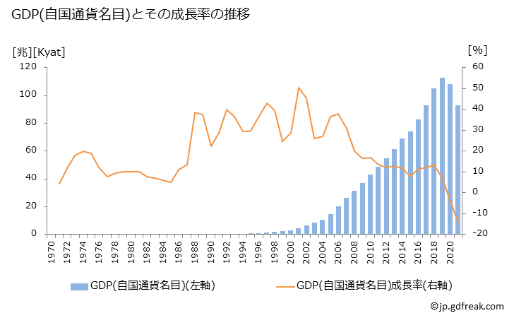 グラフ 年次 ミャンマーのGDPと人口の推移 GDP(自国通貨名目)の推移