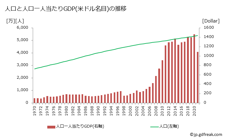 グラフ 年次 ミャンマーのGDPと人口の推移 人口と一人当たりGDP(ドル名目)