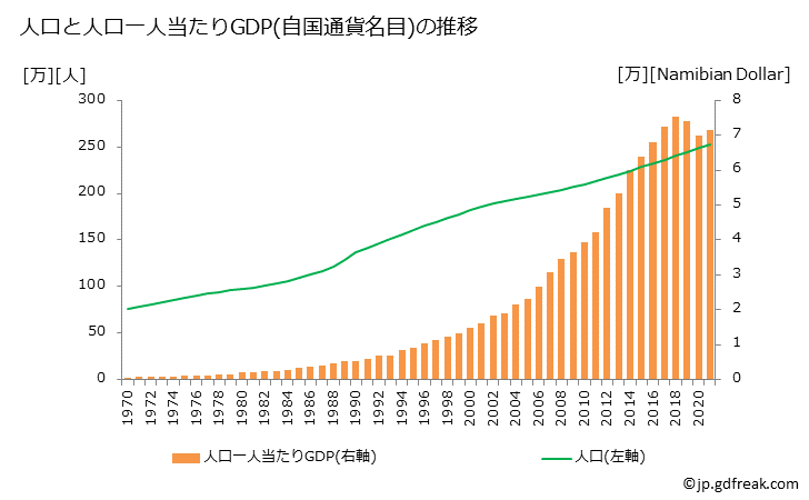グラフ 年次 ナミビアのGDPと人口の推移 人口と一人当たりGDP(自国通貨名目)