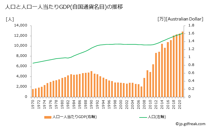 グラフ 年次 ナウルのGDPと人口の推移 人口と一人当たりGDP(自国通貨名目)