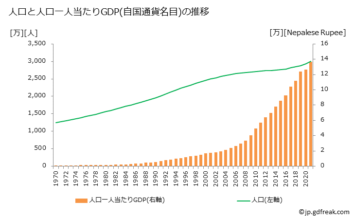 グラフ 年次 ネパールのGDPと人口の推移 人口と一人当たりGDP(自国通貨名目)