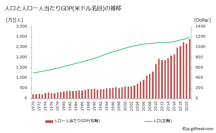 グラフ 年次 ネパールのGDPと人口の推移 人口と一人当たりGDP(ドル名目)