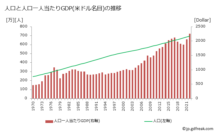 グラフ 年次 ニカラグアのGDPと人口の推移 人口と一人当たりGDP(ドル名目)
