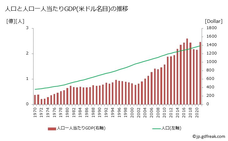 グラフ 年次 パキスタンのGDPと人口の推移 人口と一人当たりGDP(ドル名目)