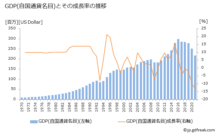 グラフ 年次 パラオのGDPと人口の推移 GDP(自国通貨名目)の推移