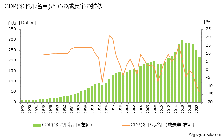 グラフ 年次 パラオのGDPと人口の推移 GDP(ドル名目)の推移