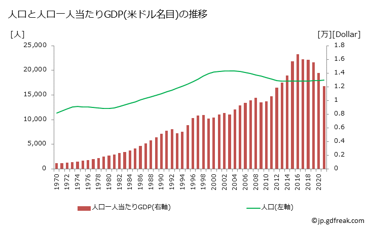 グラフ 年次 パラオのGDPと人口の推移 人口と一人当たりGDP(ドル名目)