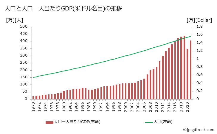 グラフ 年次 パナマのGDPと人口の推移 人口と一人当たりGDP(ドル名目)