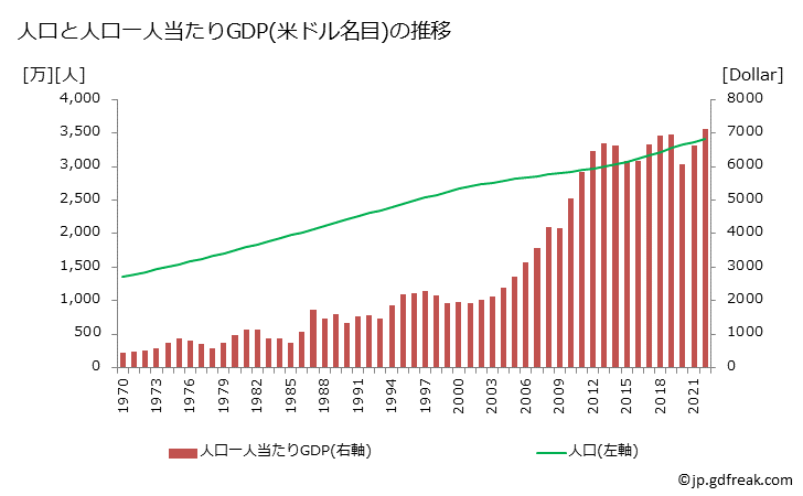 グラフ 年次 ペルーのGDPと人口の推移 人口と一人当たりGDP(ドル名目)