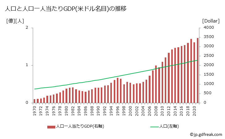グラフ 年次 フィリピンのGDPと人口の推移 人口と一人当たりGDP(ドル名目)