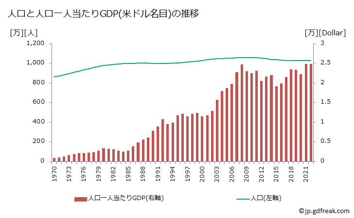 グラフ 年次 ポルトガルのGDPと人口の推移 人口と一人当たりGDP(ドル名目)