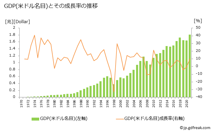 グラフ 年次 韓国のGDPと人口の推移 GDP(ドル名目)の推移