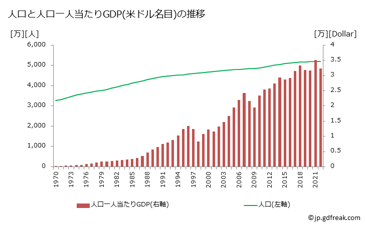 グラフ 年次 韓国のGDPと人口の推移 人口と一人当たりGDP(ドル名目)