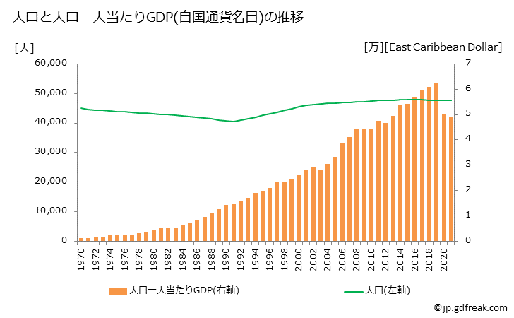 グラフ 年次 セントクリストファー・ネイビスのGDPと人口の推移 人口と一人当たりGDP(自国通貨名目)