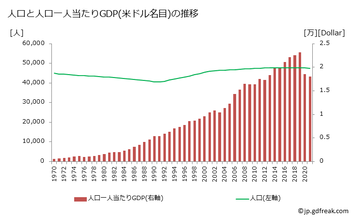 グラフ 年次 セントクリストファー・ネイビスのGDPと人口の推移 人口と一人当たりGDP(ドル名目)