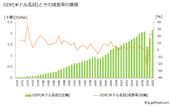 グラフ 年次 セントルシアのGDPと人口の推移 GDP(ドル名目)の推移