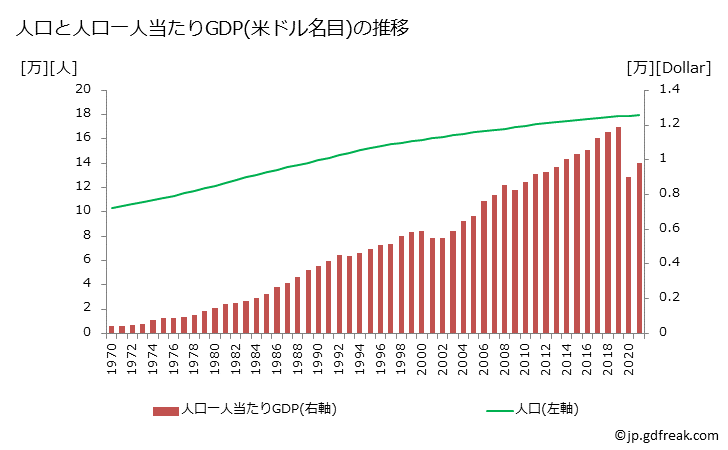 グラフ 年次 セントルシアのGDPと人口の推移 人口と一人当たりGDP(ドル名目)