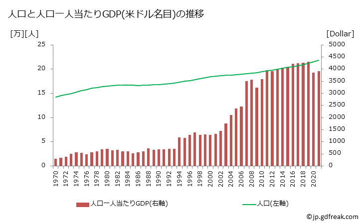 グラフ 年次 サモアのGDPと人口の推移 人口と一人当たりGDP(ドル名目)