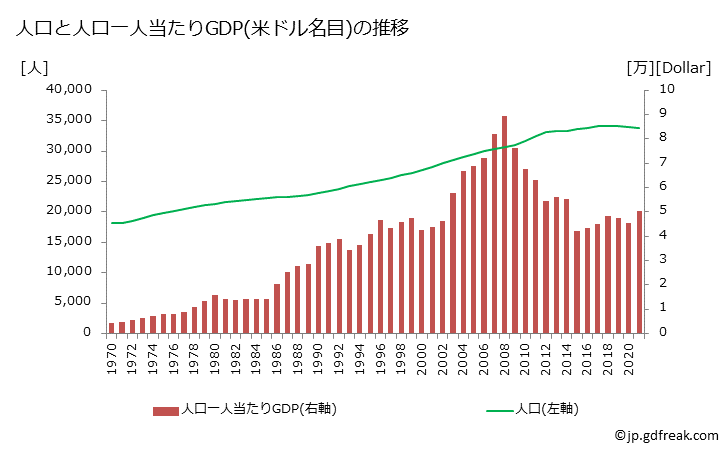 グラフ 年次 サンマリノのGDPと人口の推移 人口と一人当たりGDP(ドル名目)