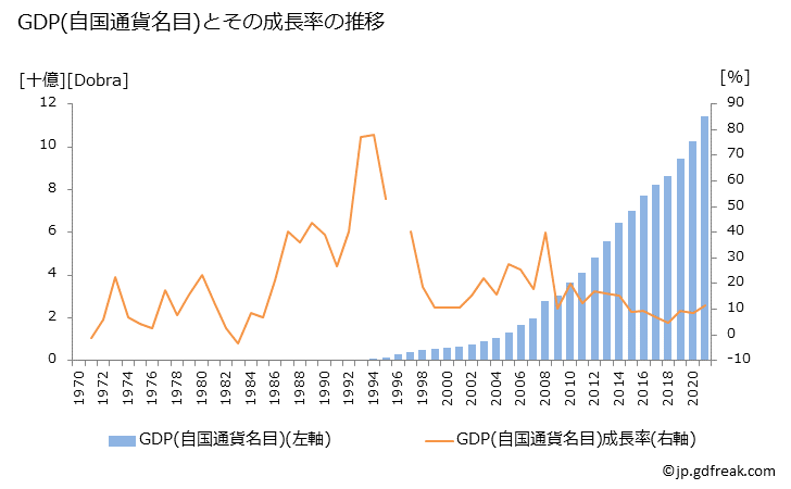 グラフ 年次 サントメ・プリンシペのGDPと人口の推移 GDP(自国通貨名目)の推移