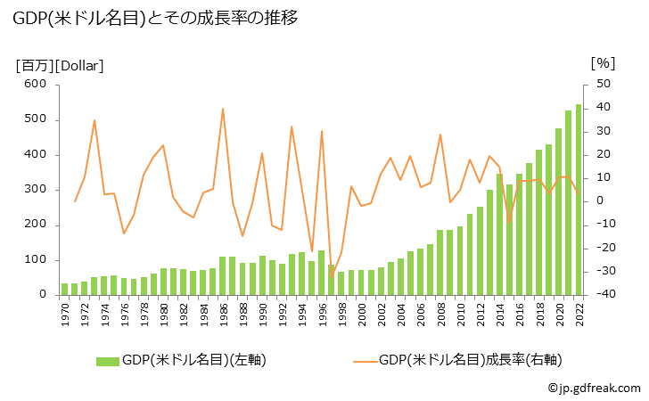 グラフ 年次 サントメ・プリンシペのGDPと人口の推移 GDP(ドル名目)の推移