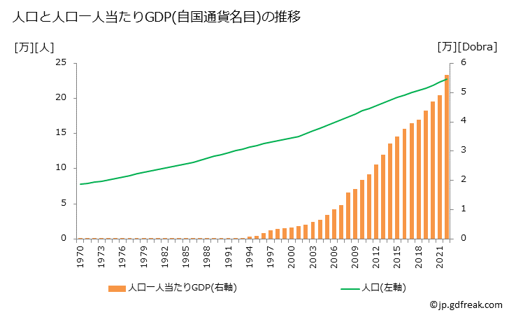 グラフ 年次 サントメ・プリンシペのGDPと人口の推移 人口と一人当たりGDP(自国通貨名目)