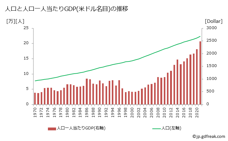 グラフ 年次 サントメ・プリンシペのGDPと人口の推移 人口と一人当たりGDP(ドル名目)