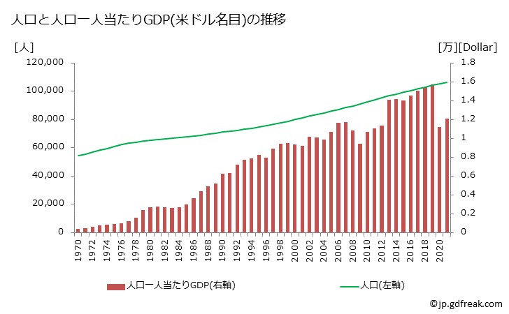 グラフ 年次 セーシェルのGDPと人口の推移 人口と一人当たりGDP(ドル名目)