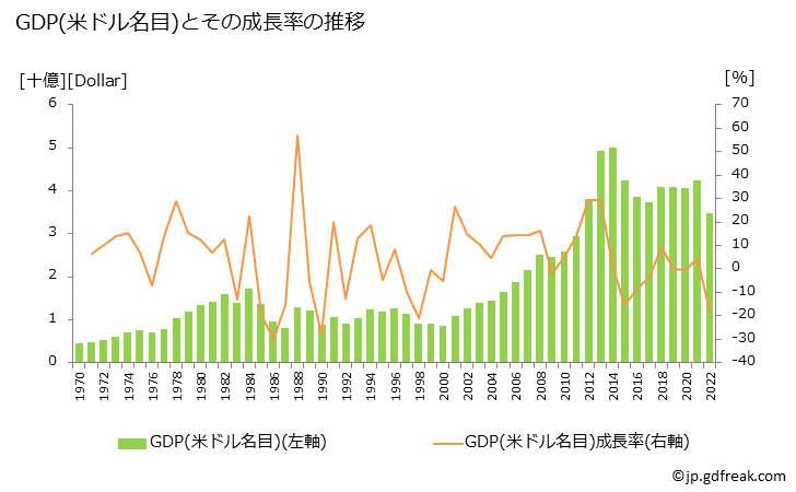 グラフ 年次 シエラレオネのGDPと人口の推移 GDP(ドル名目)の推移