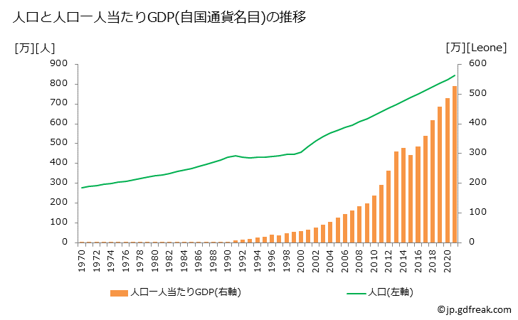 グラフ 年次 シエラレオネのGDPと人口の推移 人口と一人当たりGDP(自国通貨名目)
