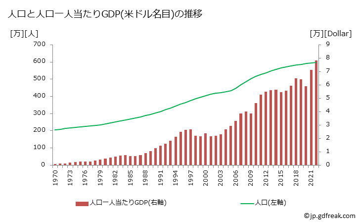 グラフ 年次 シンガポールのGDPと人口の推移 人口と一人当たりGDP(ドル名目)
