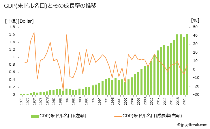 グラフ 年次 ソロモン諸島のGDPと人口の推移 GDP(ドル名目)の推移