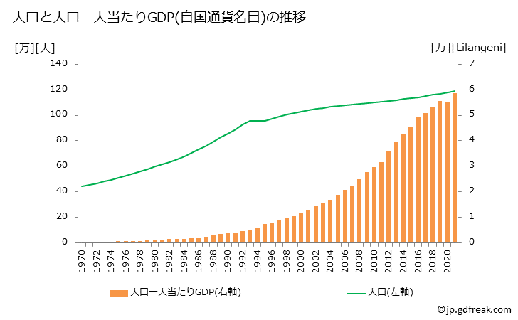 グラフ 年次 エスワティニのGDPと人口の推移 人口と一人当たりGDP(自国通貨名目)