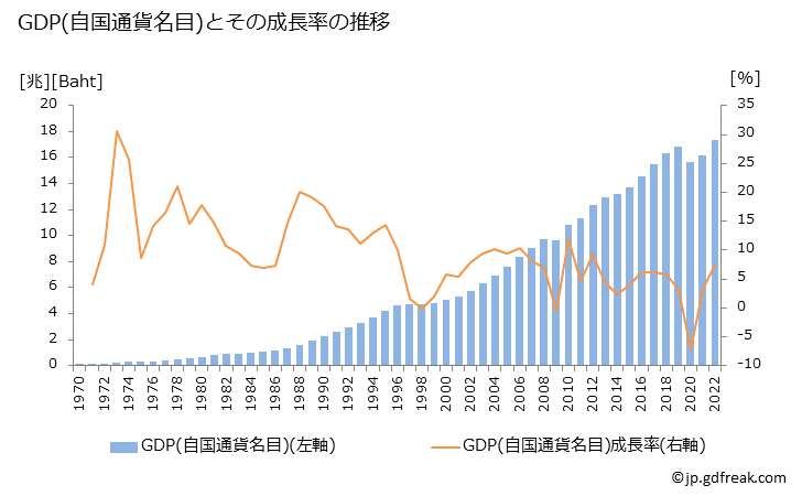 グラフ 年次 タイのGDPと人口の推移 GDP(自国通貨名目)の推移