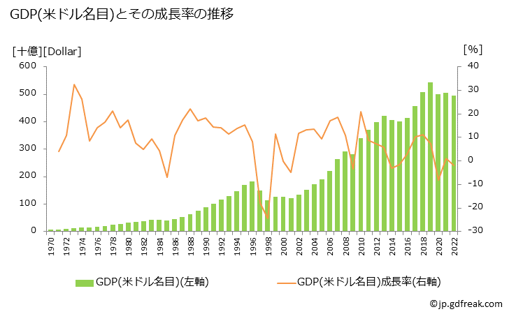 グラフ 年次 タイのGDPと人口の推移 GDP(ドル名目)の推移