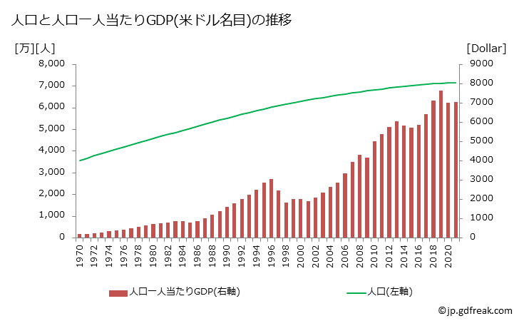 グラフ 年次 タイのGDPと人口の推移 人口と一人当たりGDP(ドル名目)