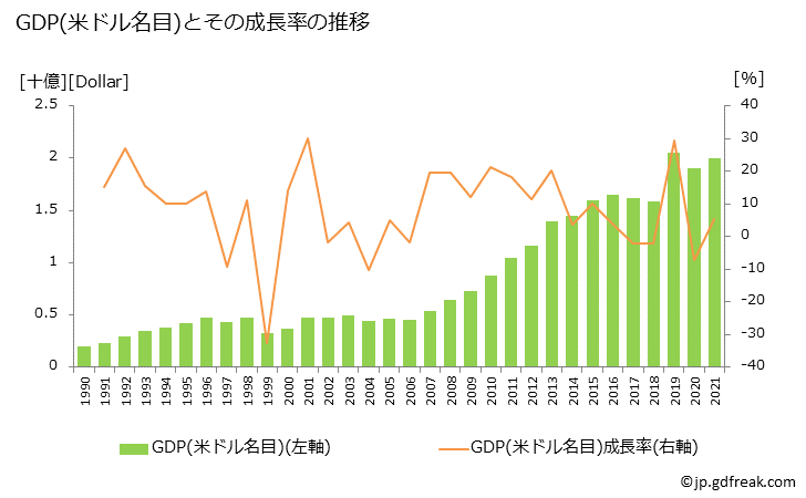 グラフ 年次 東ティモールのGDPと人口の推移 GDP(ドル名目)の推移