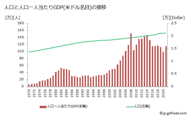 グラフ 年次 トリニダード・トバゴのGDPと人口の推移 人口と一人当たりGDP(ドル名目)